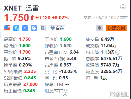 迅雷涨超8% 预计Q2营收将位于1.01亿美元至1.06亿美元之间