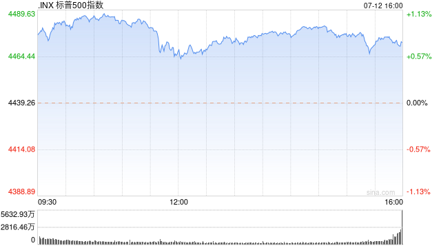 收盘：CPI显示通胀降温 标普与纳指均创2022年4月以来新高