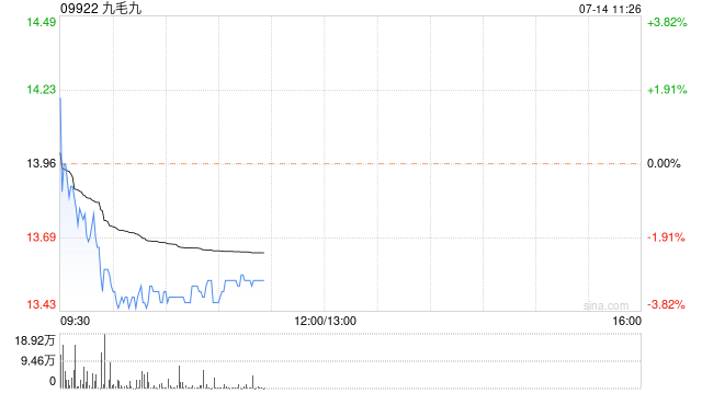 中金：维持九毛九跑赢行业评级 目标价降至20.2港元