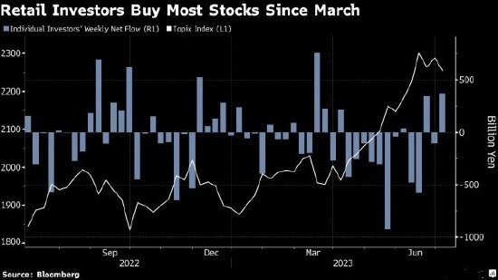 错过历史性反弹后，日本散户终于入场了