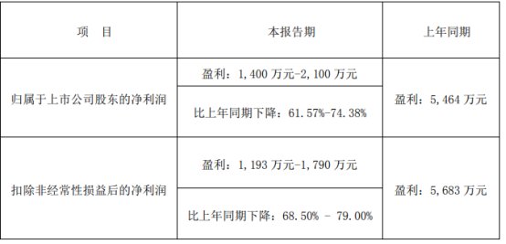 震安科技上半年净利预降 2019年上市三募资共9.19亿元