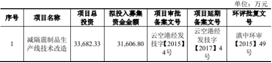 震安科技上半年净利预降 2019年上市三募资共9.19亿元