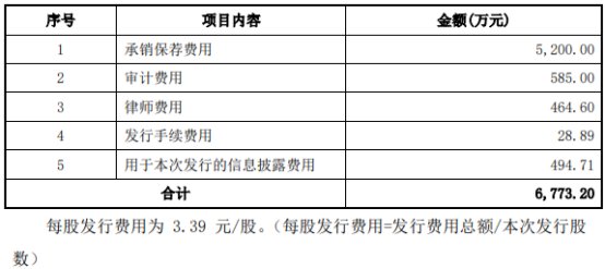 震安科技上半年净利预降 2019年上市三募资共9.19亿元